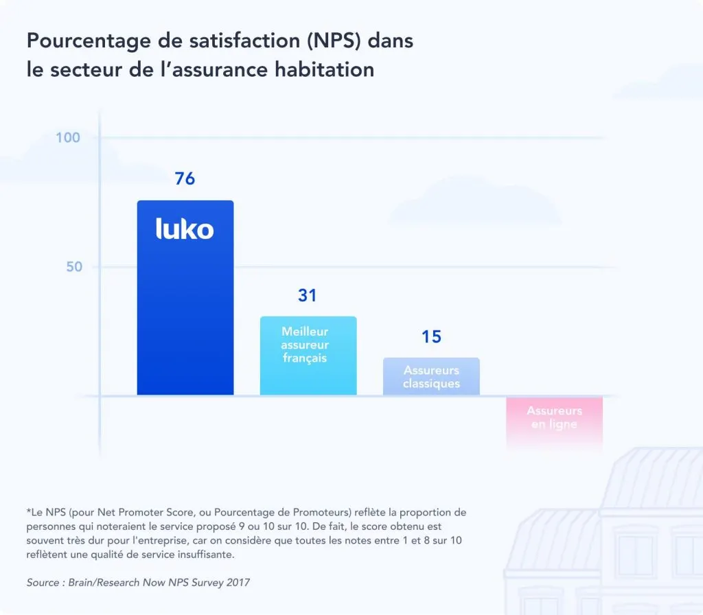 Assurance en ligne : quels sont ses avantages ?